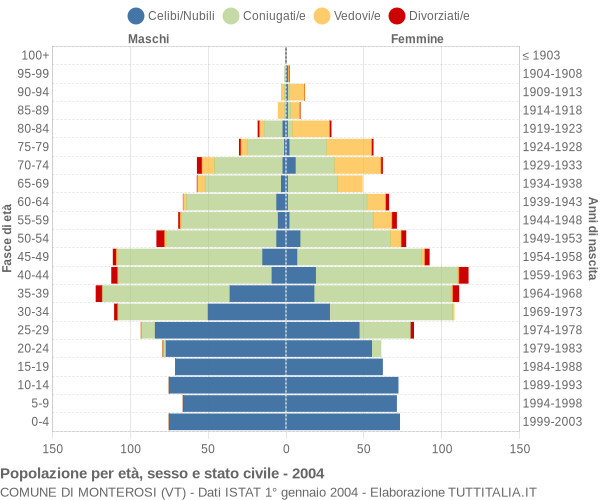 Grafico Popolazione per età, sesso e stato civile Comune di Monterosi (VT)