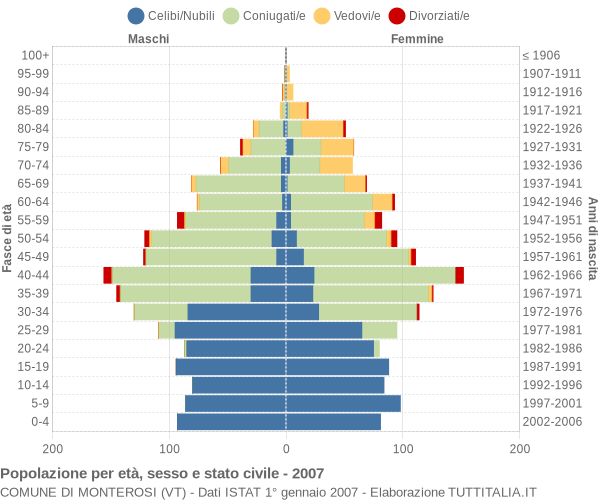 Grafico Popolazione per età, sesso e stato civile Comune di Monterosi (VT)