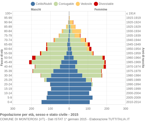 Grafico Popolazione per età, sesso e stato civile Comune di Monterosi (VT)
