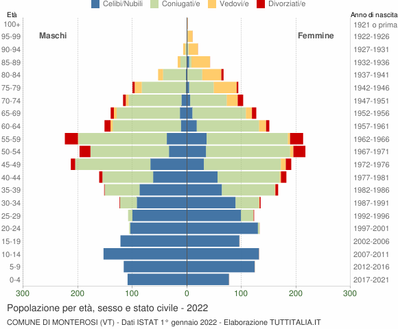 Grafico Popolazione per età, sesso e stato civile Comune di Monterosi (VT)
