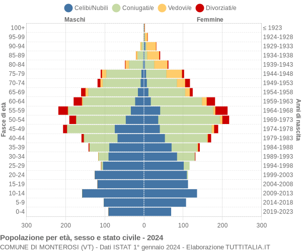 Grafico Popolazione per età, sesso e stato civile Comune di Monterosi (VT)