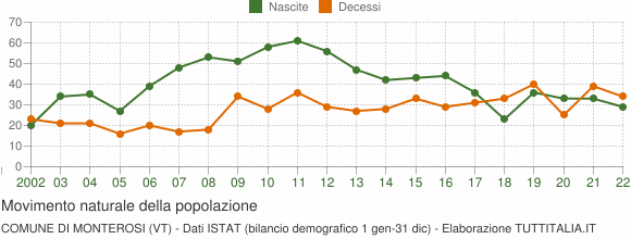 Grafico movimento naturale della popolazione Comune di Monterosi (VT)