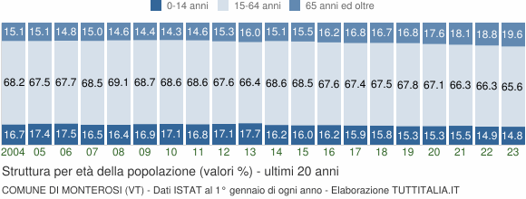 Grafico struttura della popolazione Comune di Monterosi (VT)