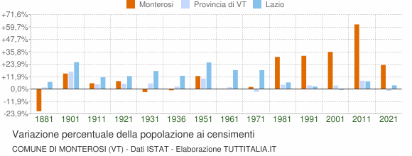 Grafico variazione percentuale della popolazione Comune di Monterosi (VT)
