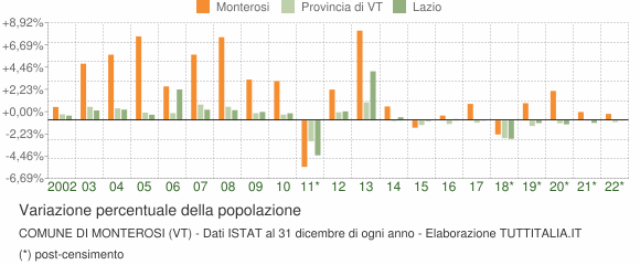 Variazione percentuale della popolazione Comune di Monterosi (VT)