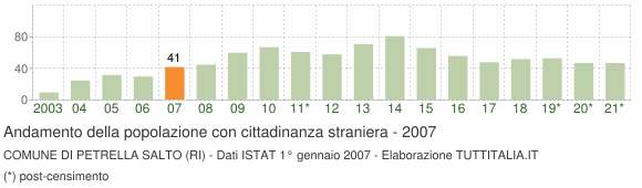 Grafico andamento popolazione stranieri Comune di Petrella Salto (RI)