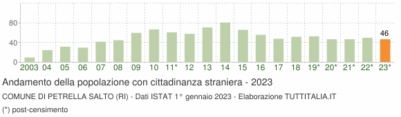 Grafico andamento popolazione stranieri Comune di Petrella Salto (RI)