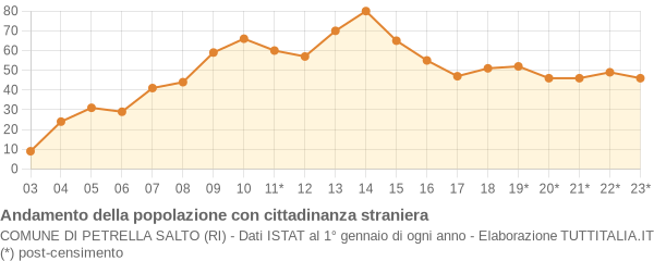 Andamento popolazione stranieri Comune di Petrella Salto (RI)