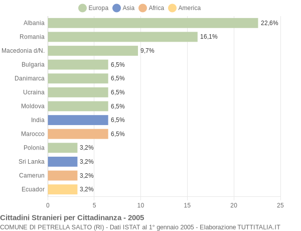 Grafico cittadinanza stranieri - Petrella Salto 2005