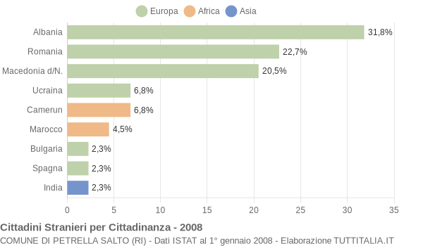 Grafico cittadinanza stranieri - Petrella Salto 2008