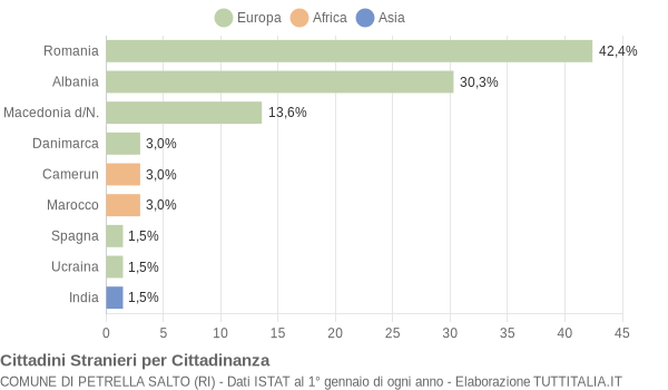 Grafico cittadinanza stranieri - Petrella Salto 2010