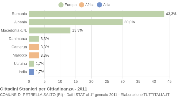 Grafico cittadinanza stranieri - Petrella Salto 2011