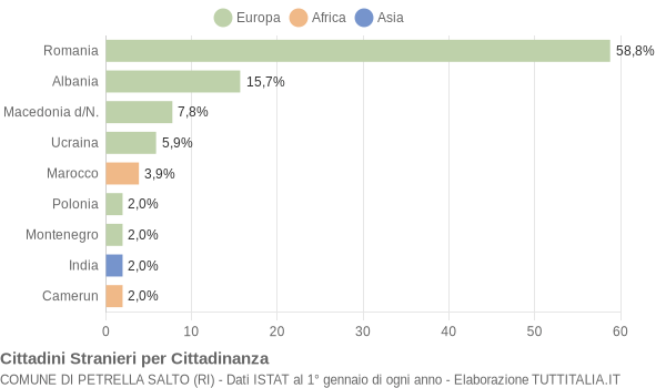 Grafico cittadinanza stranieri - Petrella Salto 2018