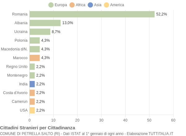 Grafico cittadinanza stranieri - Petrella Salto 2021