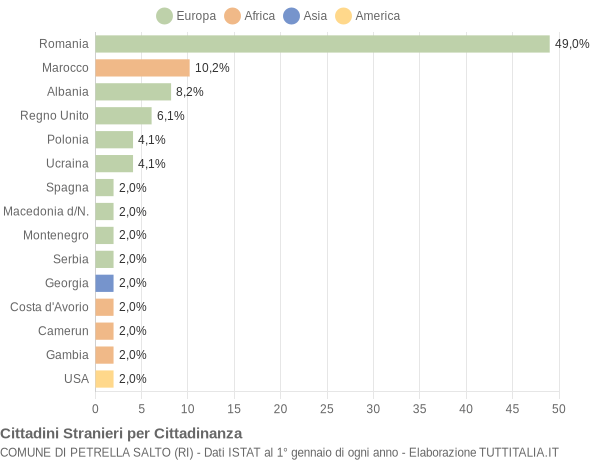 Grafico cittadinanza stranieri - Petrella Salto 2022