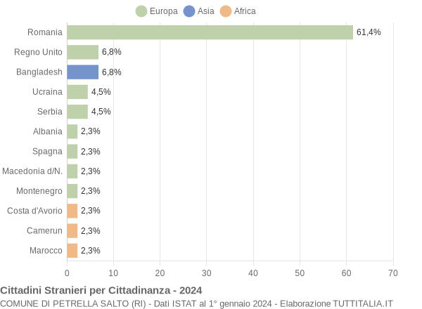 Grafico cittadinanza stranieri - Petrella Salto 2024