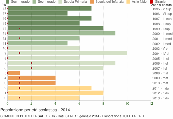 Grafico Popolazione in età scolastica - Petrella Salto 2014