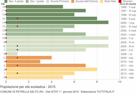 Grafico Popolazione in età scolastica - Petrella Salto 2015