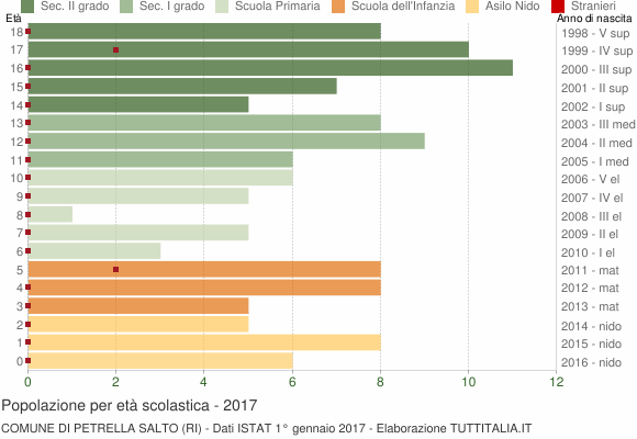 Grafico Popolazione in età scolastica - Petrella Salto 2017