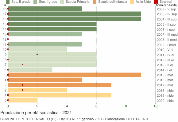 Grafico Popolazione in età scolastica - Petrella Salto 2021