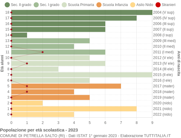 Grafico Popolazione in età scolastica - Petrella Salto 2023