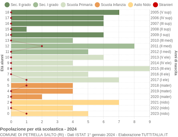 Grafico Popolazione in età scolastica - Petrella Salto 2024