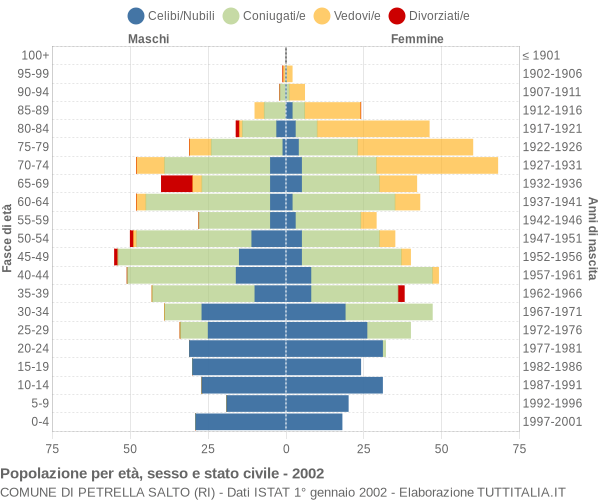 Grafico Popolazione per età, sesso e stato civile Comune di Petrella Salto (RI)