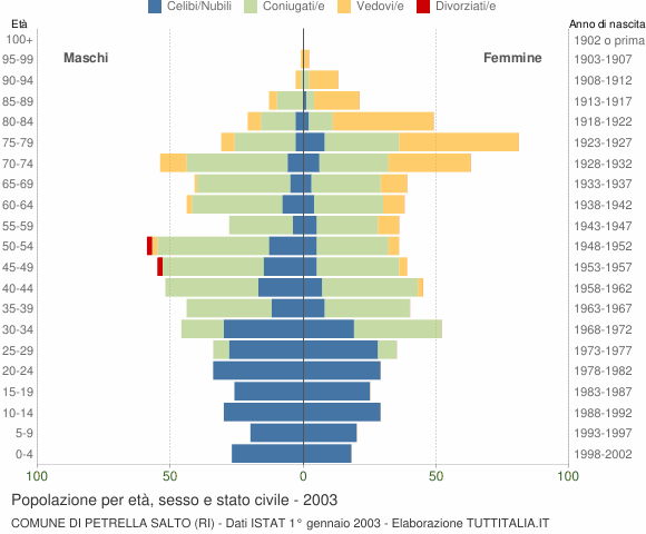 Grafico Popolazione per età, sesso e stato civile Comune di Petrella Salto (RI)