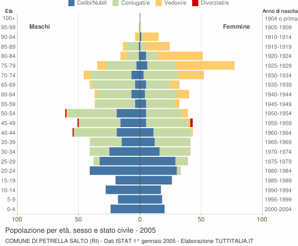 Grafico Popolazione per età, sesso e stato civile Comune di Petrella Salto (RI)