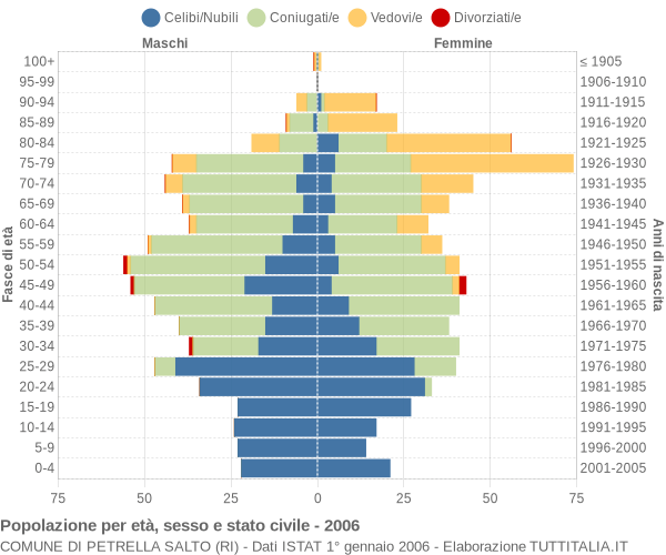 Grafico Popolazione per età, sesso e stato civile Comune di Petrella Salto (RI)