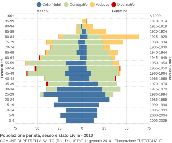 Grafico Popolazione per età, sesso e stato civile Comune di Petrella Salto (RI)