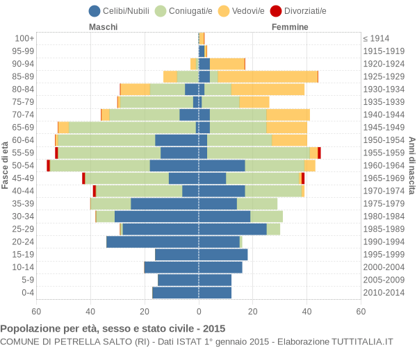 Grafico Popolazione per età, sesso e stato civile Comune di Petrella Salto (RI)