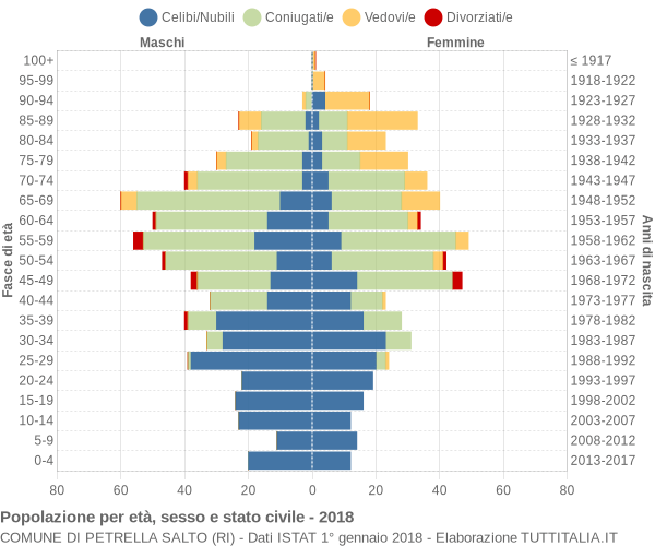 Grafico Popolazione per età, sesso e stato civile Comune di Petrella Salto (RI)