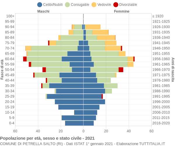 Grafico Popolazione per età, sesso e stato civile Comune di Petrella Salto (RI)