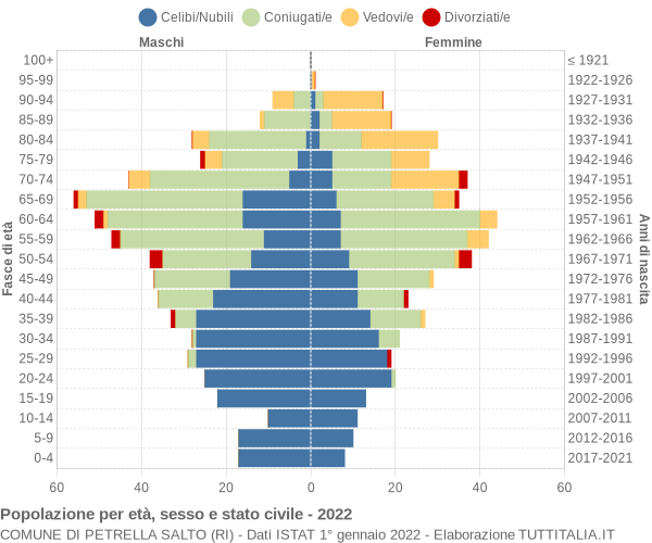 Grafico Popolazione per età, sesso e stato civile Comune di Petrella Salto (RI)