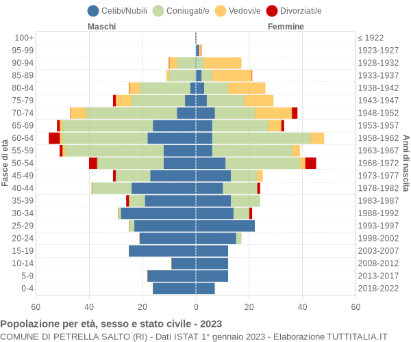 Grafico Popolazione per età, sesso e stato civile Comune di Petrella Salto (RI)