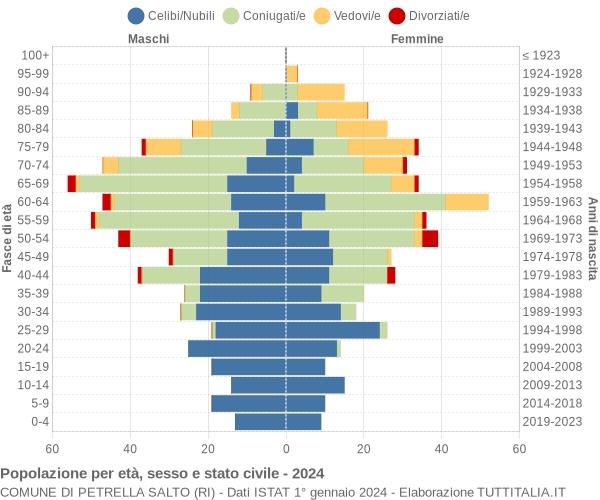 Grafico Popolazione per età, sesso e stato civile Comune di Petrella Salto (RI)