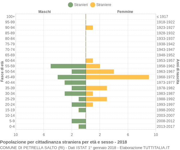 Grafico cittadini stranieri - Petrella Salto 2018