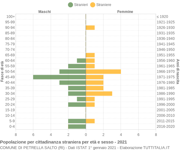 Grafico cittadini stranieri - Petrella Salto 2021