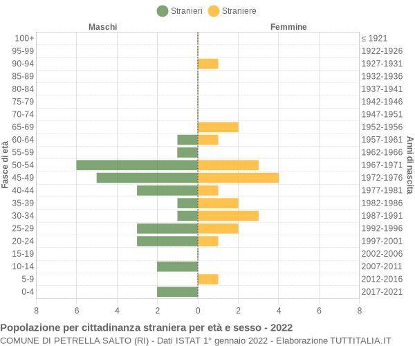 Grafico cittadini stranieri - Petrella Salto 2022