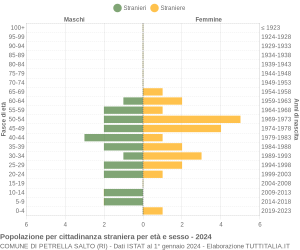 Grafico cittadini stranieri - Petrella Salto 2024