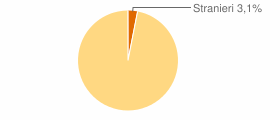 Percentuale cittadini stranieri Comune di Petrella Salto (RI)