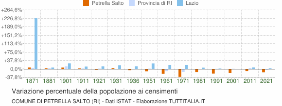 Grafico variazione percentuale della popolazione Comune di Petrella Salto (RI)