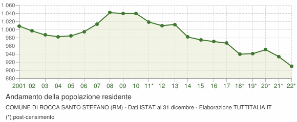 Andamento popolazione Comune di Rocca Santo Stefano (RM)