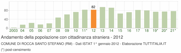 Grafico andamento popolazione stranieri Comune di Rocca Santo Stefano (RM)
