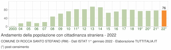 Grafico andamento popolazione stranieri Comune di Rocca Santo Stefano (RM)