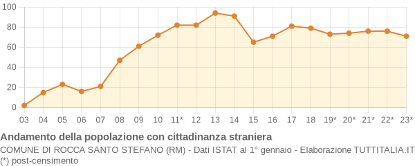 Andamento popolazione stranieri Comune di Rocca Santo Stefano (RM)