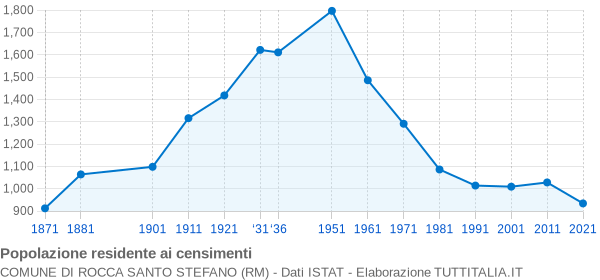 Grafico andamento storico popolazione Comune di Rocca Santo Stefano (RM)