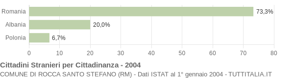 Grafico cittadinanza stranieri - Rocca Santo Stefano 2004