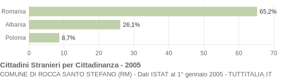 Grafico cittadinanza stranieri - Rocca Santo Stefano 2005